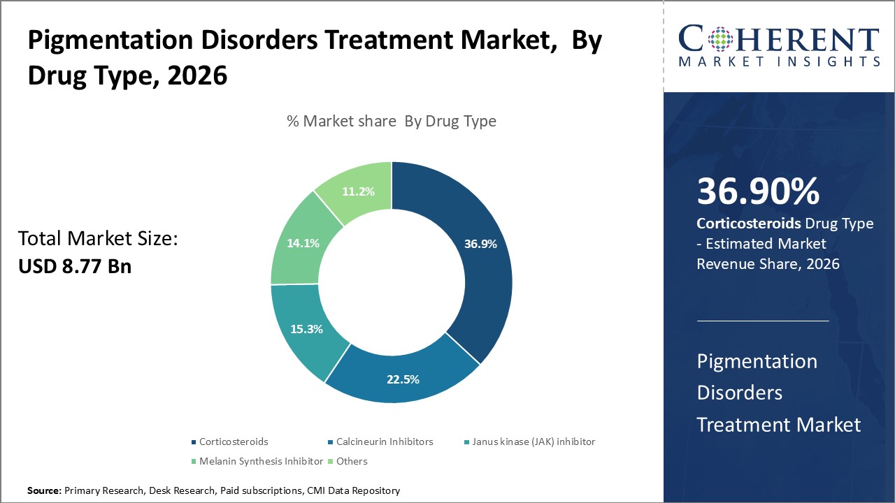 Pigmentation Disorders Treatment Market, By Drug Type Pigmentation Disorders Treatment Market, By Drug Type